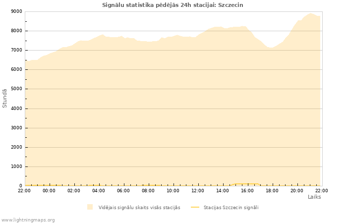 Grafiki: Signālu statistika