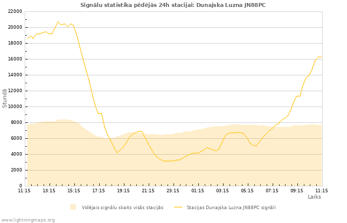 Grafiki: Signālu statistika