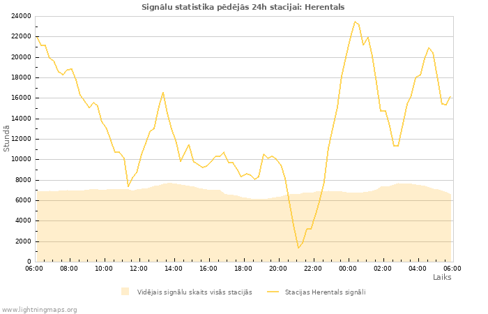 Grafiki: Signālu statistika