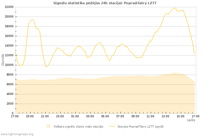 Grafiki: Signālu statistika