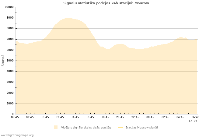 Grafiki: Signālu statistika