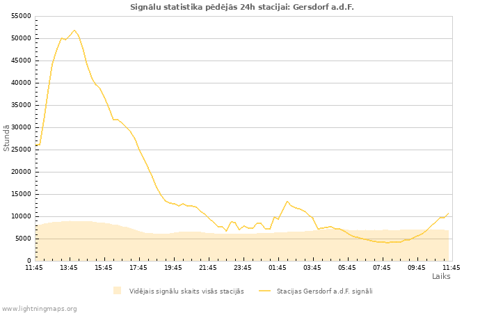 Grafiki: Signālu statistika