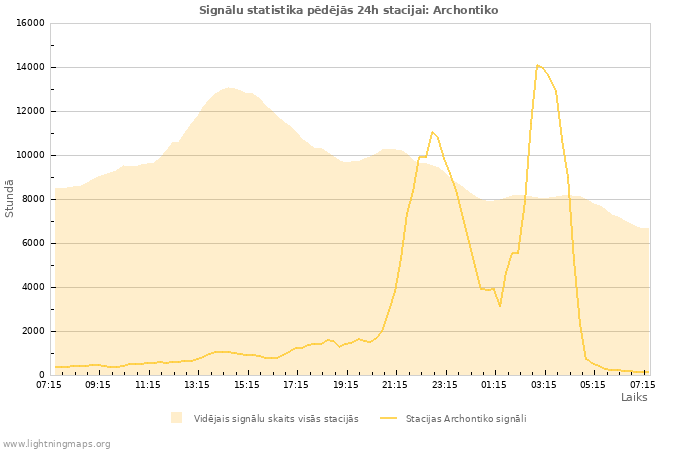 Grafiki: Signālu statistika