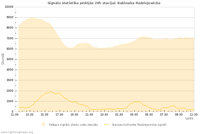 Grafiki: Signālu statistika