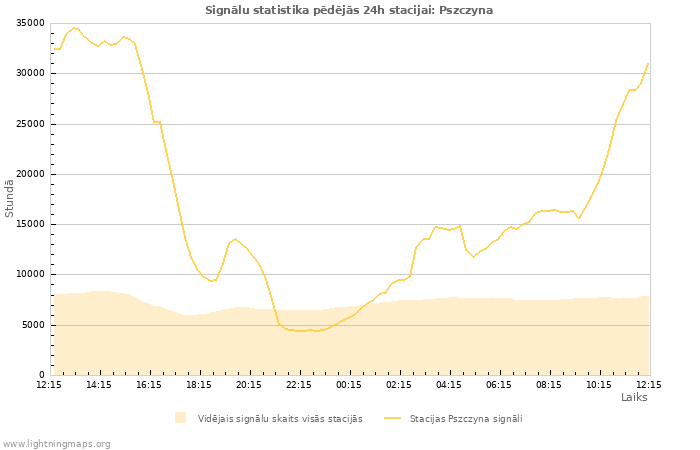 Grafiki: Signālu statistika