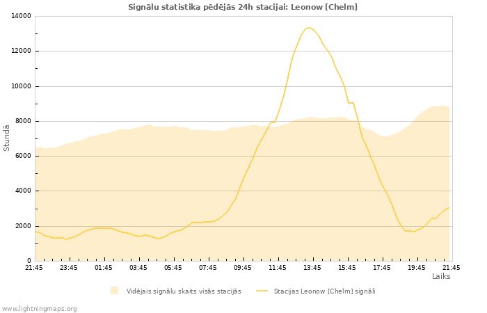 Grafiki: Signālu statistika