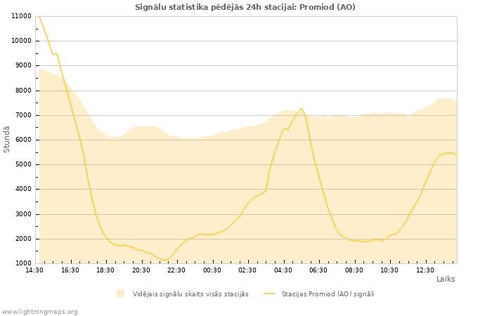 Grafiki: Signālu statistika