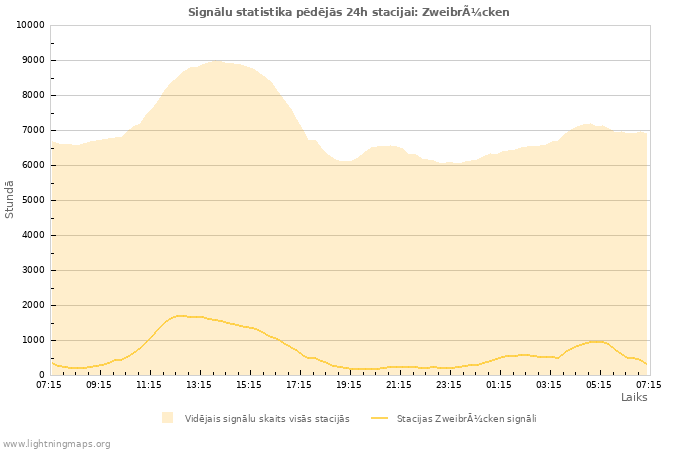 Grafiki: Signālu statistika