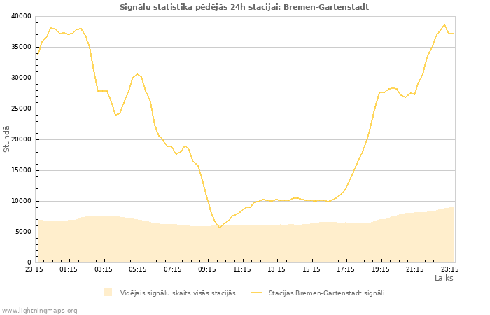 Grafiki: Signālu statistika