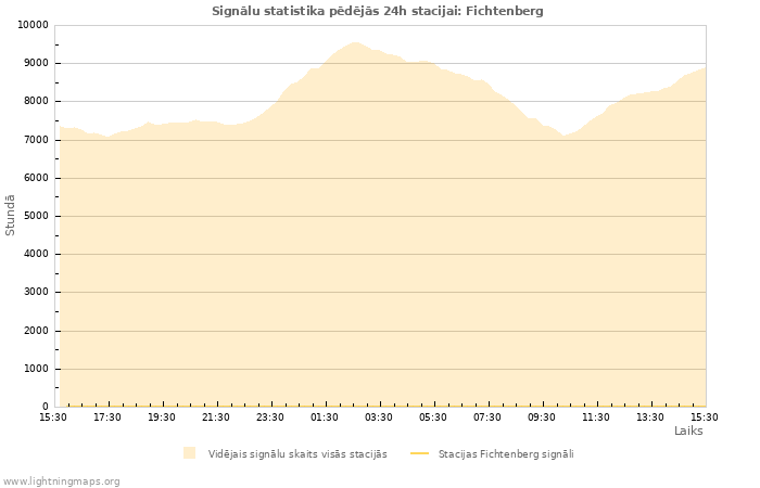 Grafiki: Signālu statistika