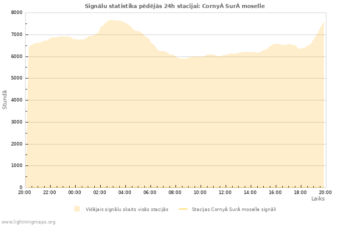 Grafiki: Signālu statistika