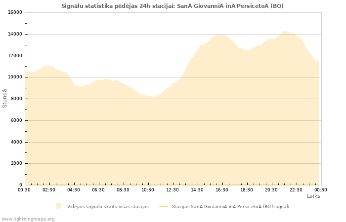 Grafiki: Signālu statistika