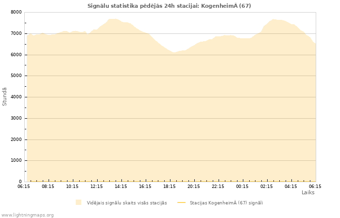 Grafiki: Signālu statistika