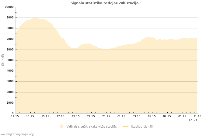 Grafiki: Signālu statistika