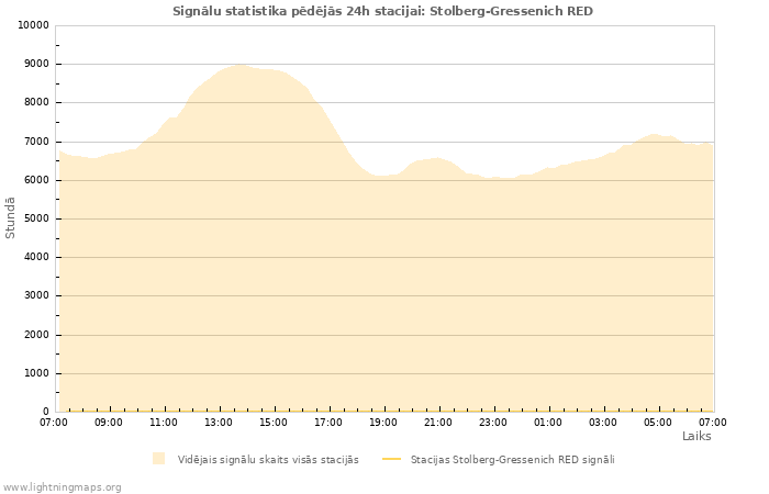 Grafiki: Signālu statistika