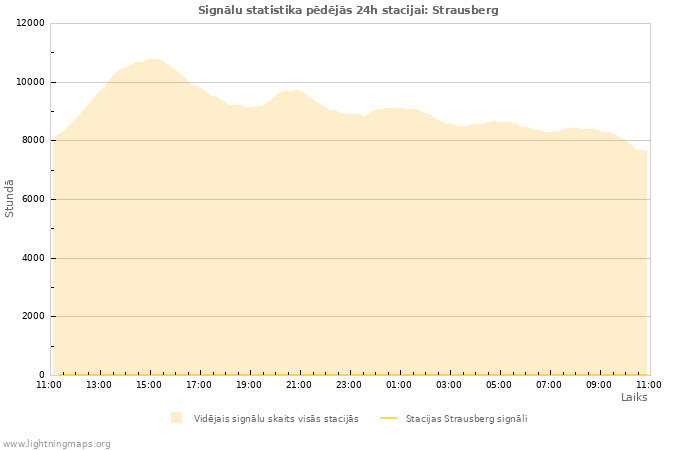 Grafiki: Signālu statistika