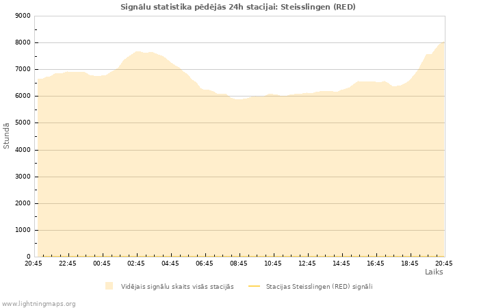 Grafiki: Signālu statistika