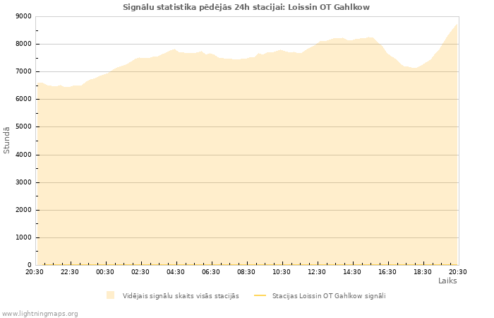 Grafiki: Signālu statistika