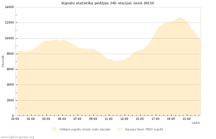 Grafiki: Signālu statistika