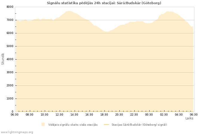 Grafiki: Signālu statistika