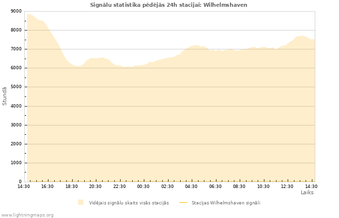 Grafiki: Signālu statistika