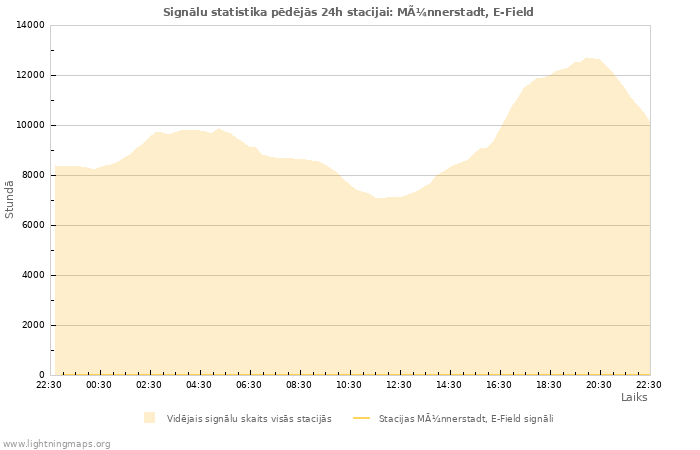 Grafiki: Signālu statistika