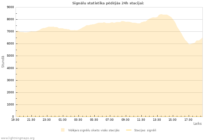 Grafiki: Signālu statistika