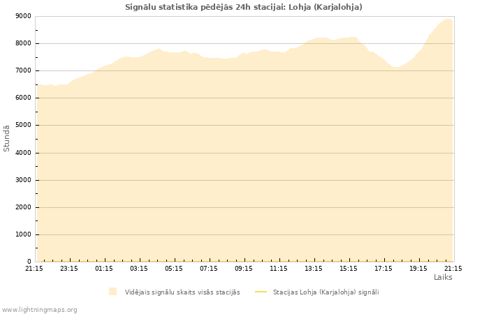 Grafiki: Signālu statistika