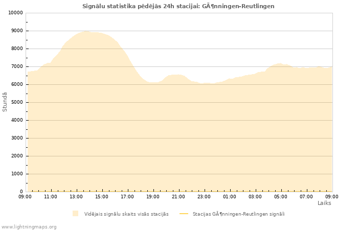 Grafiki: Signālu statistika