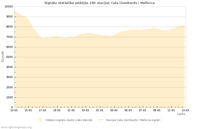 Grafiki: Signālu statistika