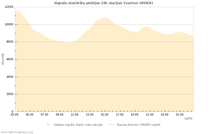 Grafiki: Signālu statistika