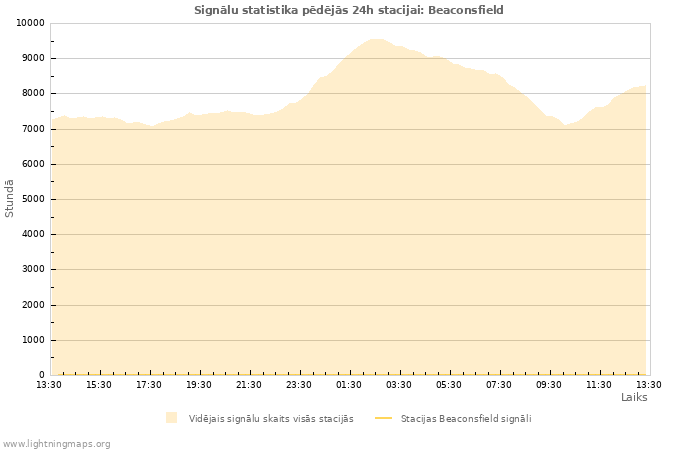 Grafiki: Signālu statistika