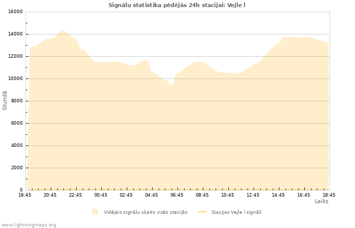 Grafiki: Signālu statistika