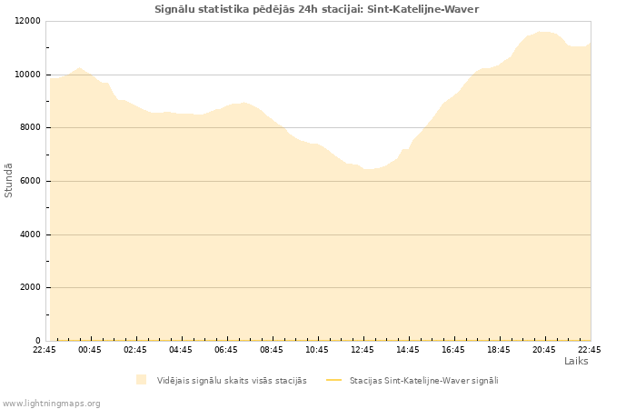 Grafiki: Signālu statistika