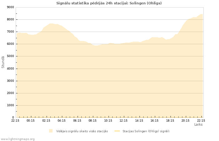 Grafiki: Signālu statistika