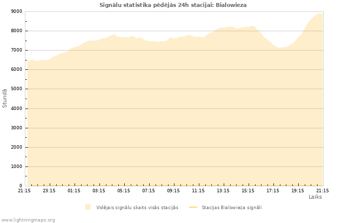 Grafiki: Signālu statistika