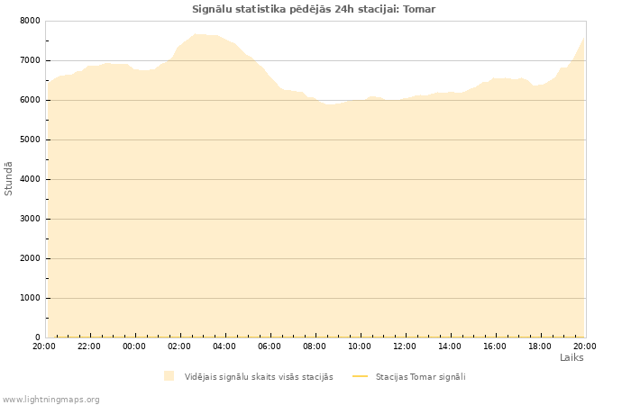 Grafiki: Signālu statistika