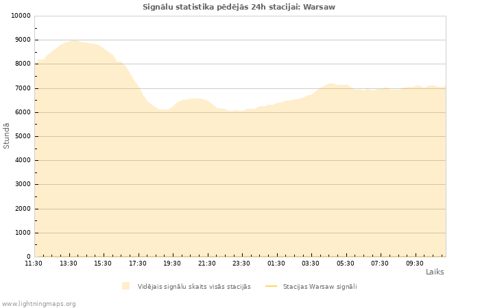 Grafiki: Signālu statistika