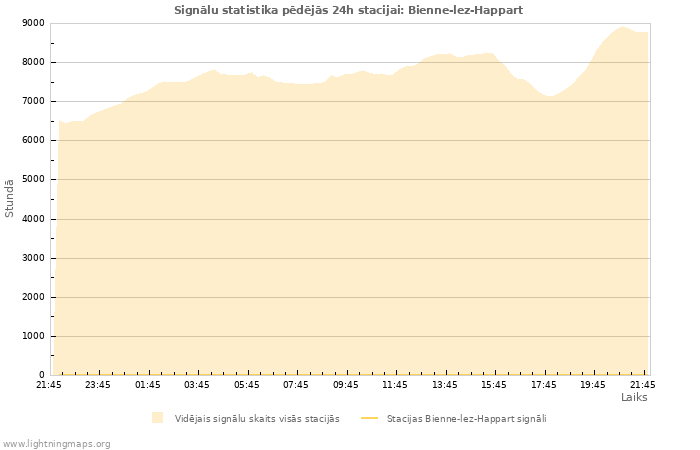 Grafiki: Signālu statistika