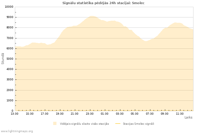 Grafiki: Signālu statistika