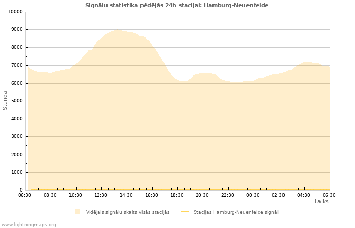 Grafiki: Signālu statistika