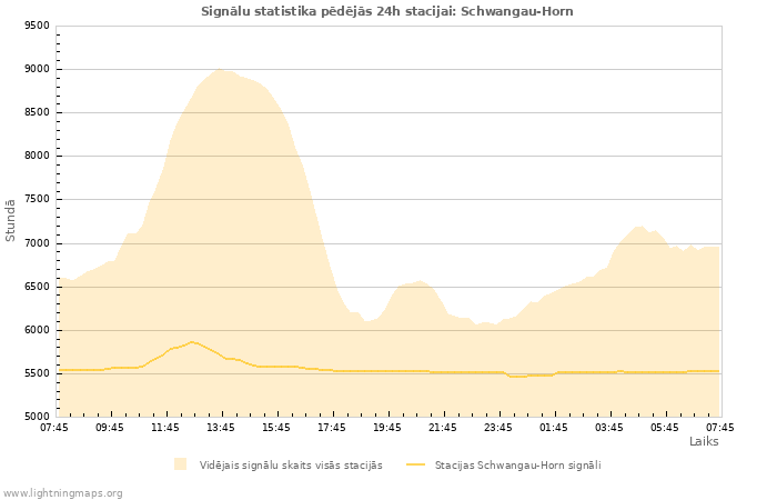 Grafiki: Signālu statistika