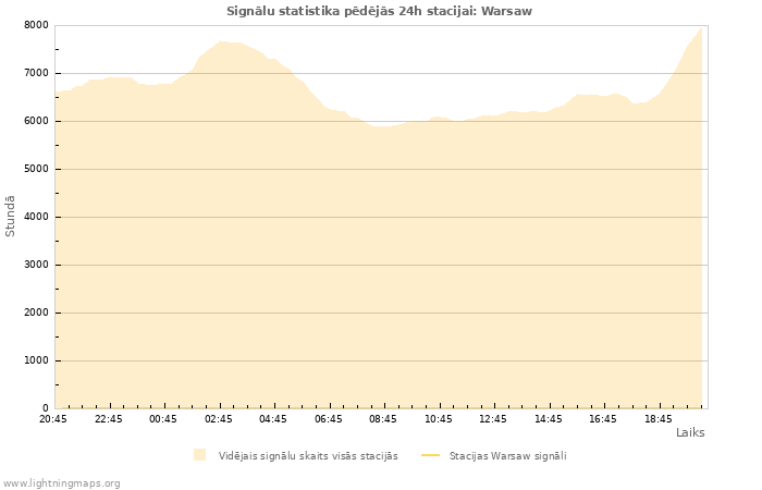 Grafiki: Signālu statistika