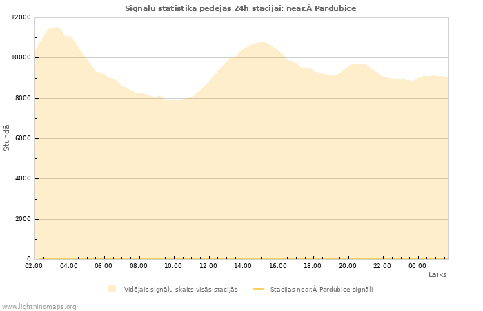 Grafiki: Signālu statistika