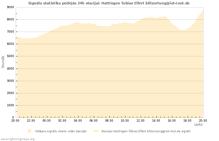 Grafiki: Signālu statistika