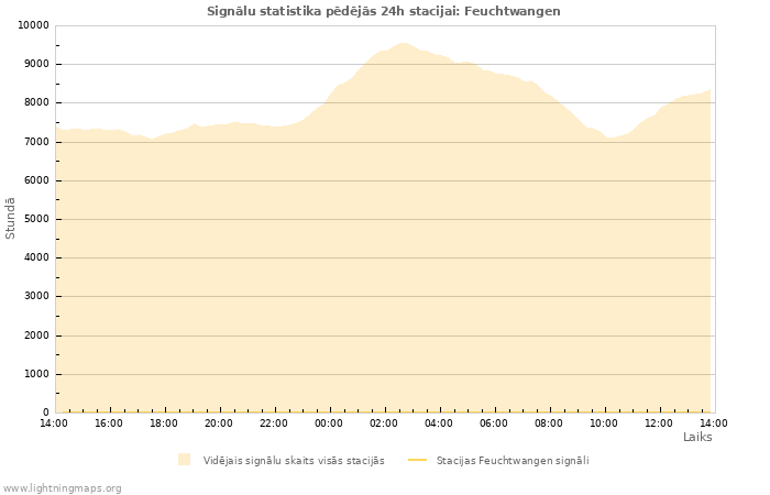 Grafiki: Signālu statistika