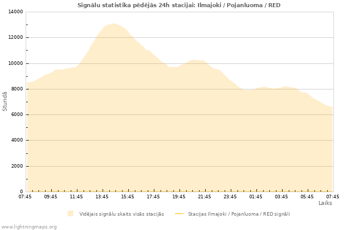 Grafiki: Signālu statistika