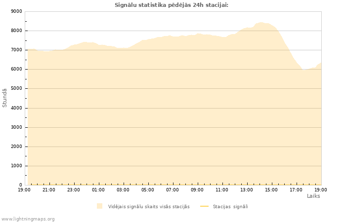 Grafiki: Signālu statistika