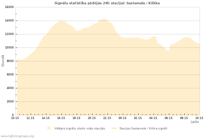 Grafiki: Signālu statistika