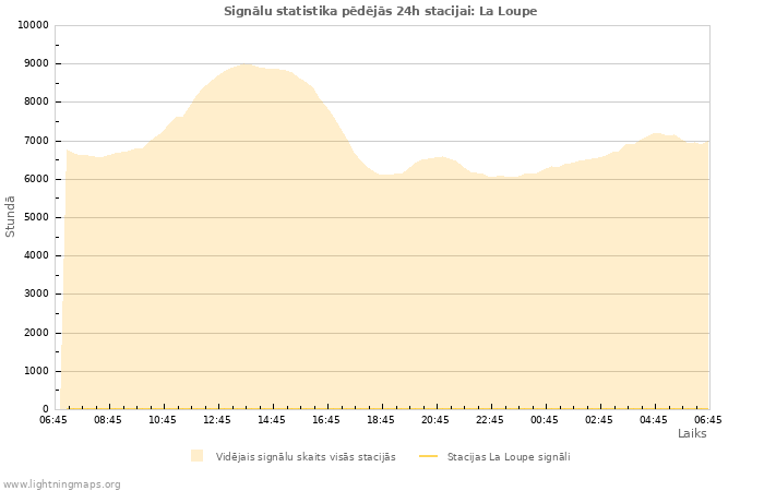 Grafiki: Signālu statistika